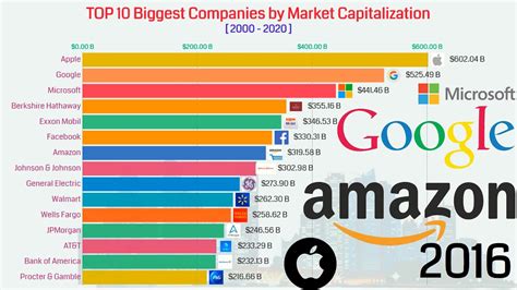 Top 10 Largest Companies By Market Capitalization 2000 2020 Youtube