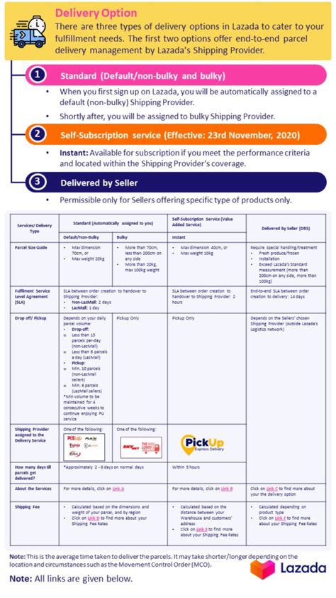 What Is Lazada Seller Delivery Option Here How To Set Up Ginee