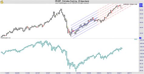 Long Term Trend Charts Major Markets And Stocks Financial Sense