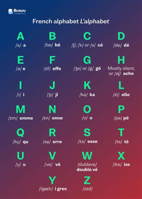 Phonetic Alphabet Tables French