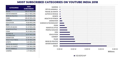 Select all traffic and then open the source/medium report. Top Indian Youtube Channels of 2018 - Report by Vidooly