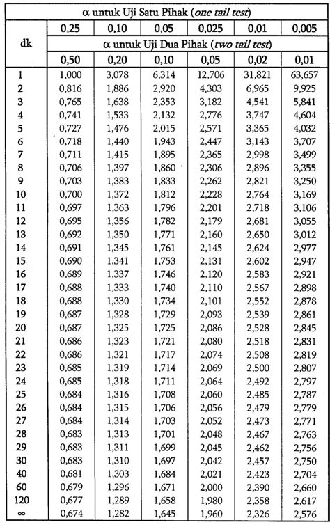 Cara Membaca T Tabel Pada Uji T Konsultan Statistik