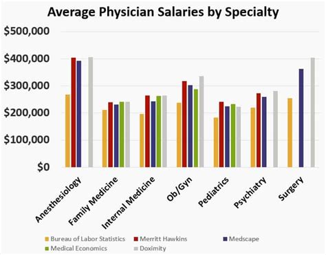 The Average Physician Salary A Comparison Between Salary Surveys
