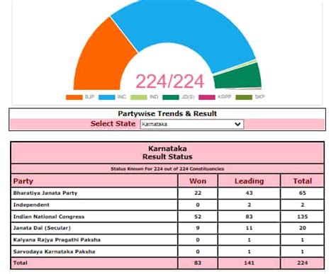karnataka election results 2023 highlights full list of winners constituency wise congress