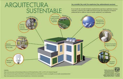 Infografía Arquitectura sustentable FAD UNAM Arquitectura