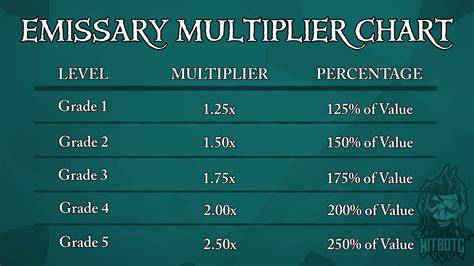 Emissary Multiplier Chart Simplified Rseaofthieves
