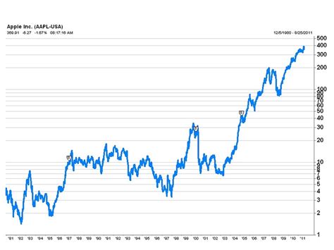 Today's otcmkts:gabk chart, history & news. Apple: Steve Jobs' Legacy Doesn't Fit on This Stock Chart ...