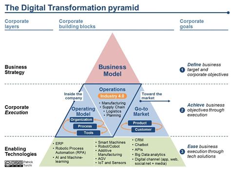 1 The Digital Transformation Pyramid A Business Driven Approach For