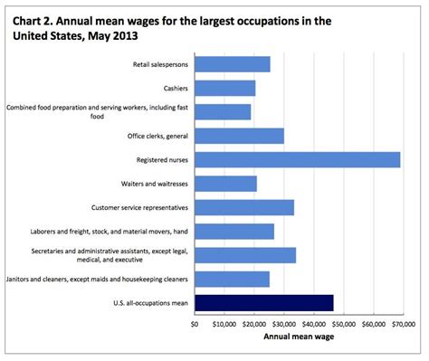 Most Popular Jobs In America Business Insider