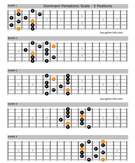The Dominant Pentatonic Scale Guitar Lesson With Shapes