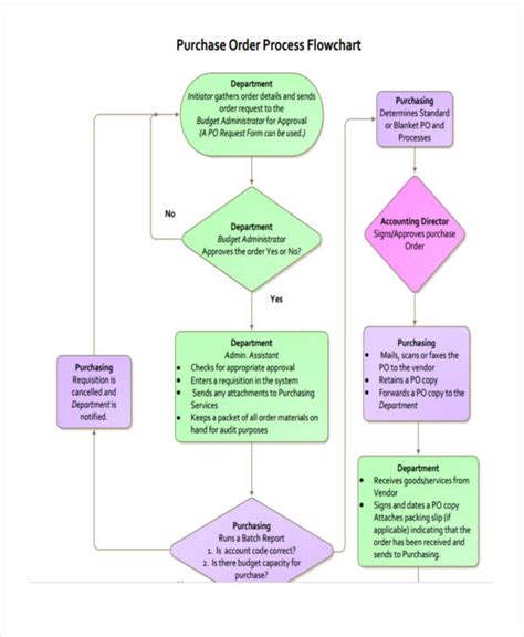 Sample Procurement Process Flow Chart Template Collections