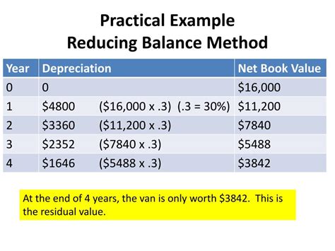 How To Calculate Depreciation By Reducing Balance Method Haiper