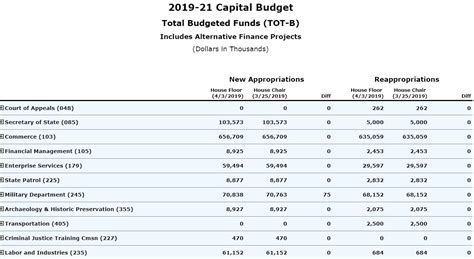 House Capital Budget Allocates 3275 Million More To Uw Behavioral