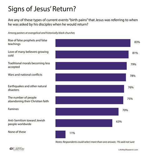 Vast Majority Of Pastors See Signs Of End Times In Current Events