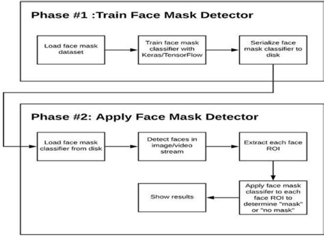 Face Mask Detection And Thermal Scanner For Covid Care Python Project GeeksforGeeks