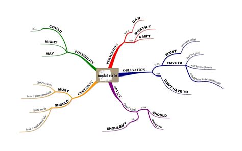 The Meaning Of Modal Verbs Mind Map Biggerplate