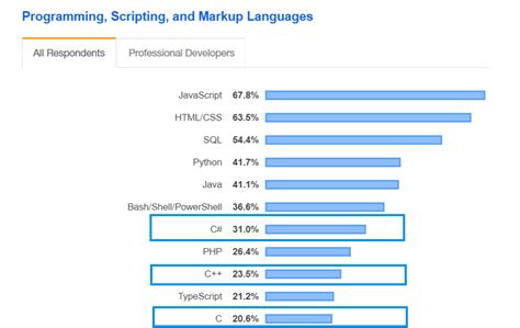 From the king of the cryptocurrencies. Most in Demand Programming Languages 2021 - Merehead