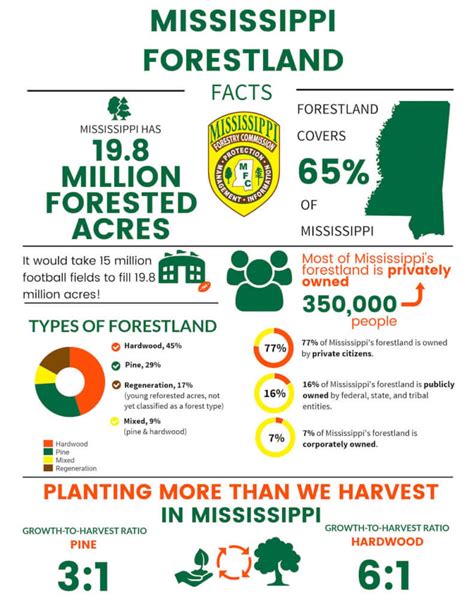 Ms Forestland Facts Mississippi Forestry Commission