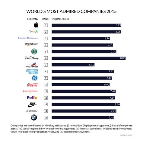 Apple Is The Worlds Most Admired Company World Around The Worlds