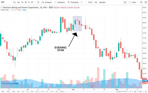 A Beginners Guide To Reading Candlestick Patterns Investadaily