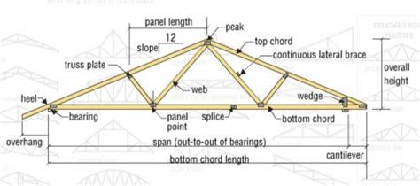 Types And Design Of Wood Trusses Evstudio