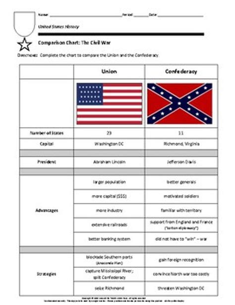 Comparison Chart The Civil War Amped Up Learning