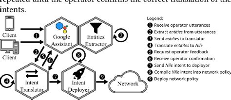 Figure 1 From Refining Network Intents For Self Driving Networks