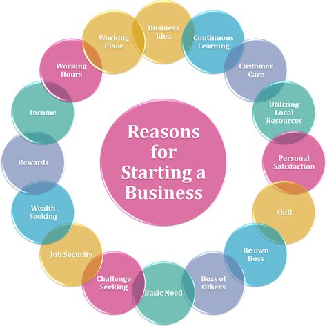 Reasons For Starting A Business Welkessa Start Up Business Startup