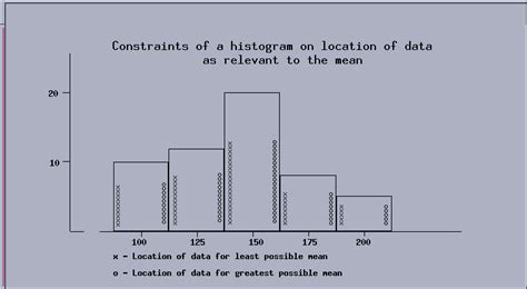 The purpose of a histogram is to graphically summarize the distribution of a univariate data set. Estimating means and medians from histograms