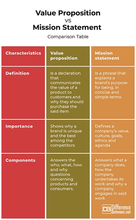 Difference Between Value Proposition And Mission Statement Difference