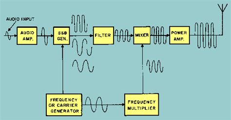 Frequency Multiplication