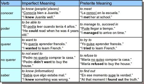 Translating The Past Tenses From Spanish To English How To Speak