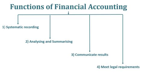 Financial Accounting Introduction Functions