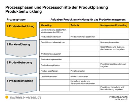 Prozessphasen Und Prozessschritte Der Produktplanung Checkliste