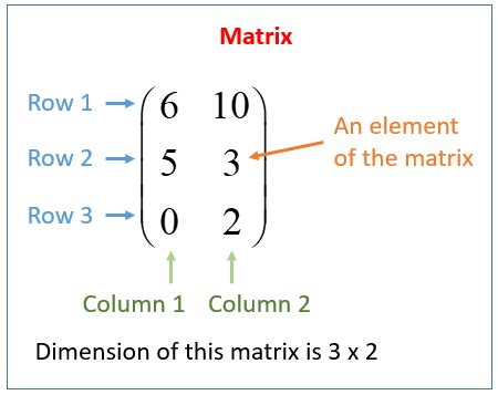 Matrices Rows Columns Elements Solutions Examples Videos