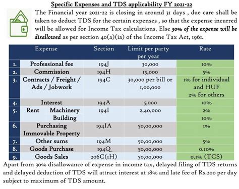 Tcs And Tds Rate Chart For The Fy 2021 22 Ay 2022 23 Rja