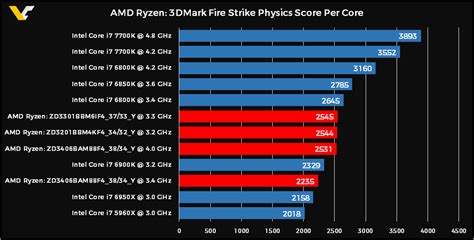 There are a couple of major differences, though. AMD Ryzen 7 1700X, 5 1600X, 3 1300X 3DMark Physics ...