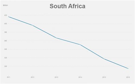 Simple Graphs Tell A Sad Story About South Africa