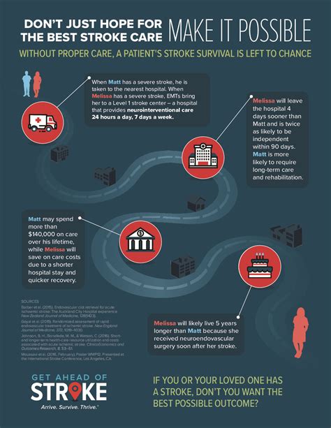 Dont Just Hope For The Best Stroke Care Infographic Get Ahead Of Stroke