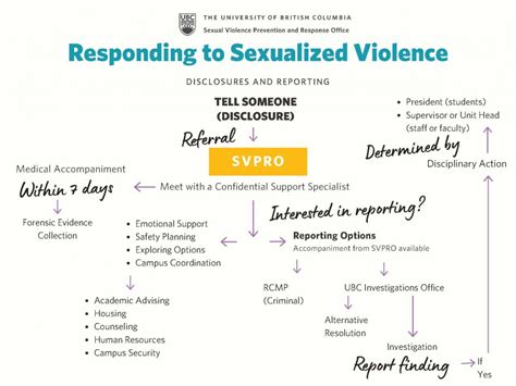 Ubc Sexual Misconduct Policy And Resources Sexual Violence Prevention And Response Office Svpro