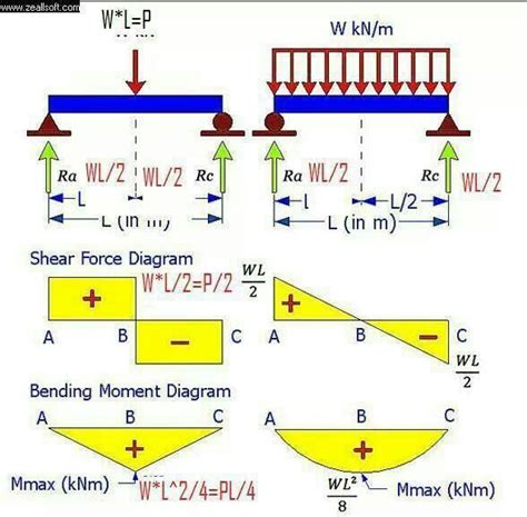 Shear And Moment Diagram Bending Moment Civil Engineering Design