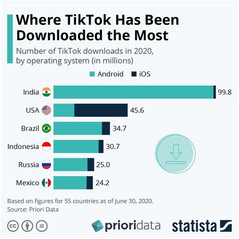 What Is Tiktok 18 Facts About The Worlds Fastest Growing Video App