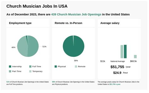 46k 68k Church Musician Jobs Now Hiring Apr 2024