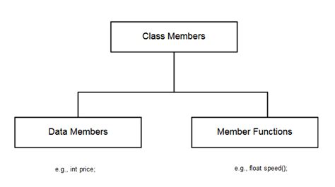 C Tutorial Class Basics