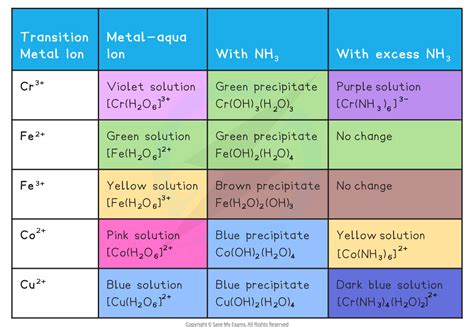 Edexcel A Level Chemistry复习笔记633 Reactions Of Ions In Aqueous