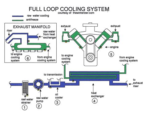 Marine Engines Cooling System Diagrams