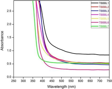 Optical Absorption Spectra Of The Tbbbl Glasses Download Scientific