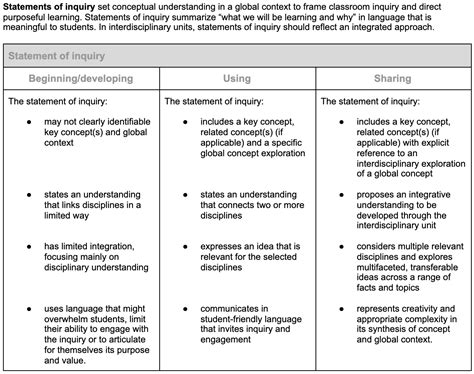 Developing The Statement Of Inquiry Myp Interdisciplinary Unit Planning