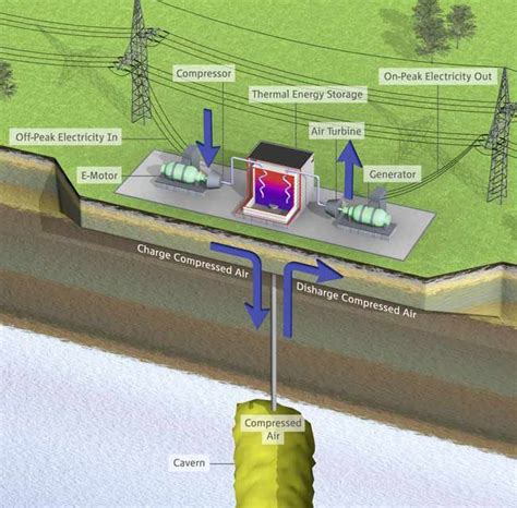 How Compressed Air Could Power The Future Live Science