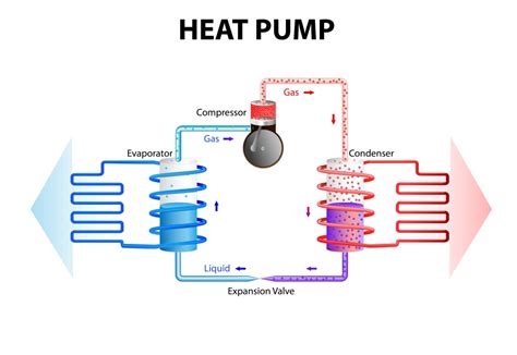 If the heat source is air, it is an air source. Heat Pumps - Heating from Earth to Home - The Future of Energy College